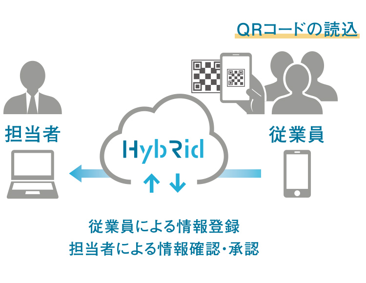 QRコードの提示と配布